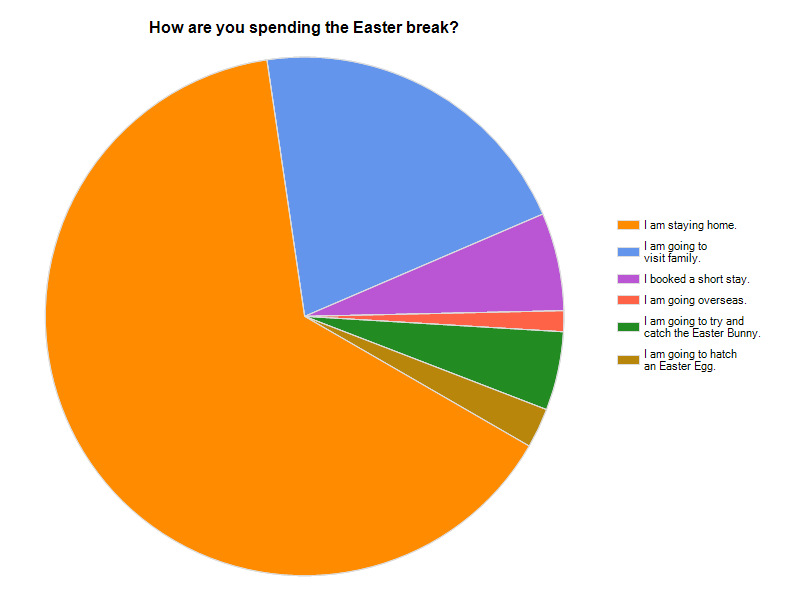 How Australians spent Easter break