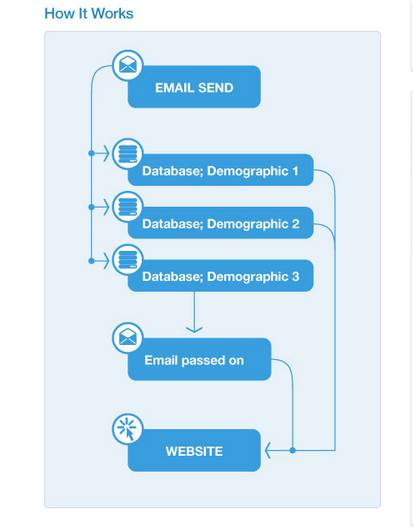 performance email